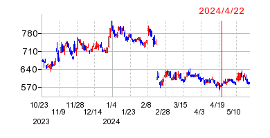 2024年4月22日 16:23前後のの株価チャート